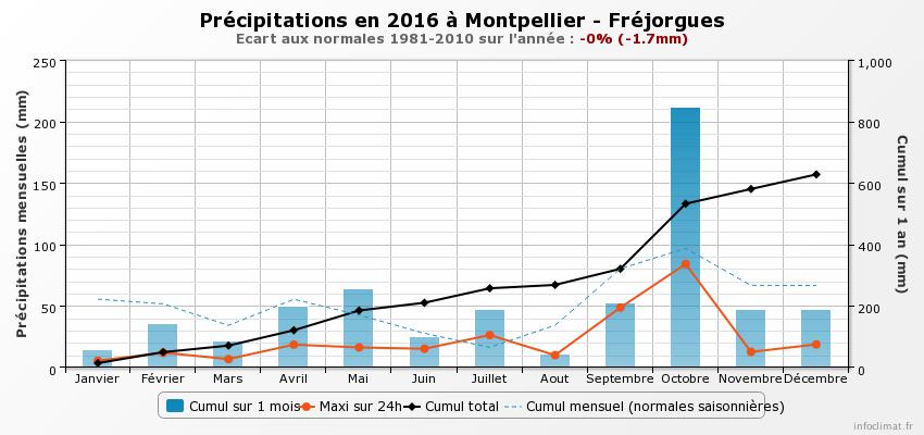 2016-Precipitation