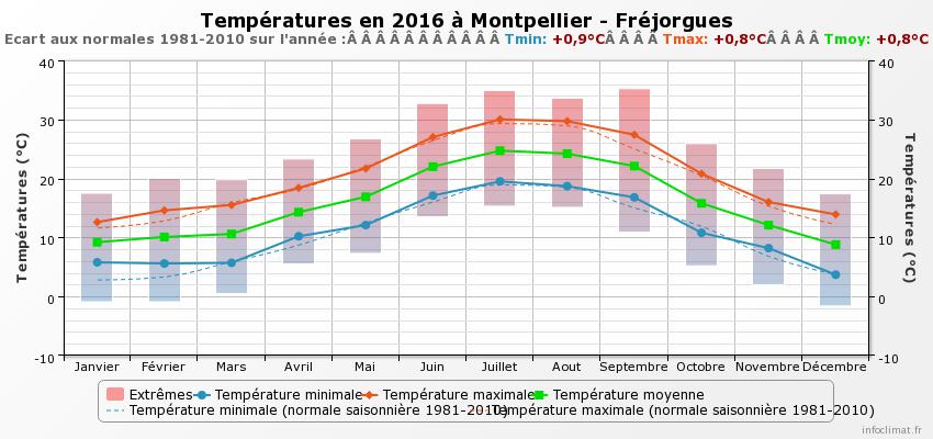 2016-Températures