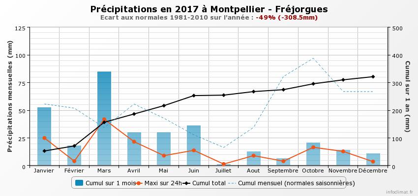 2017-Précipitations