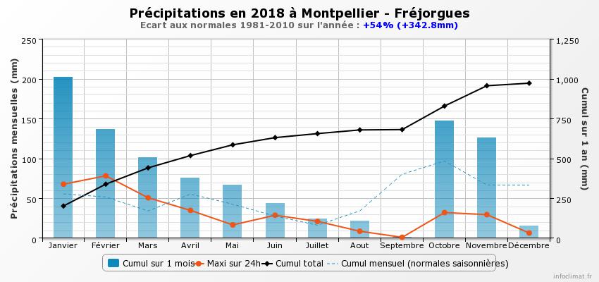 2018-Précipitations