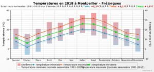 2018-Températures