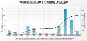 2019-Précipitations