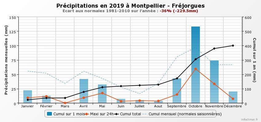 2019-Précipitations