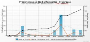 2022-Précipitations