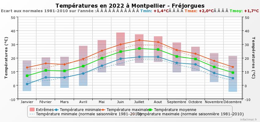 2022-Températures