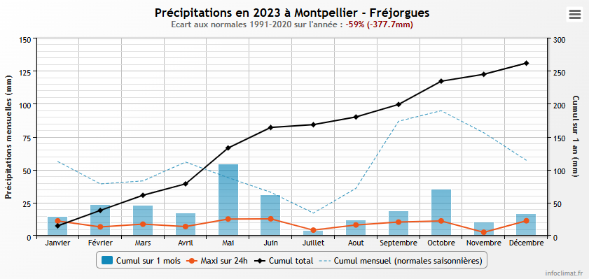 Précipitation 2023