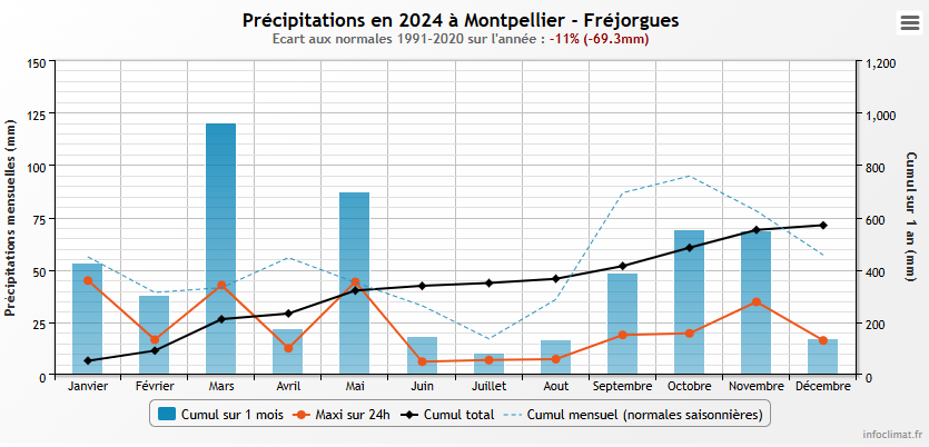 Précipitations 2024
