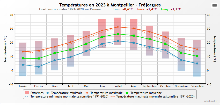 Températures 2023