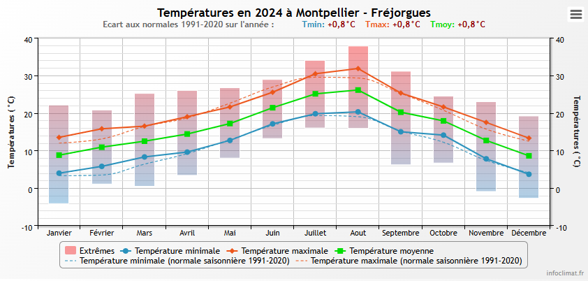 Températures 2024